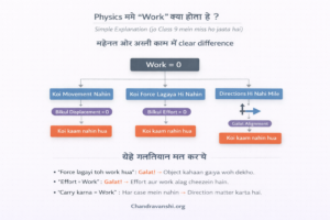 Physics mein work kaise samjhein