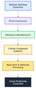 US Sector Analysis: Defense & Aerospace Industry