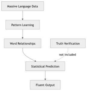 AI Learns Statistical Language Patterns, Not Truth