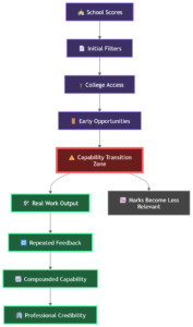 Academic scores dominate early filtering but weaken as real capability compounds