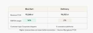 India Sector Analysis: Industrial Bottlenecks & Strategic Supply Chains Industry Bluedart vs delihivery