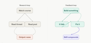 You Have Everything You Need to Start. That Is Why You Haven't. Every week inside the research loop is a week not inside the feedback loop. The course can describe the feedback loop. It cannot replace it.