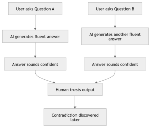 How AI Can Produce Contradictory Answers With Equal Confidence
