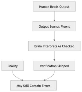 How Fluency Quietly Replaces Verification In Modern Workflows