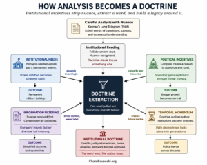 How careful analysis becomes institutional doctrineNuance gets stripped away while the vocabulary survives and expands through institutional incentives.