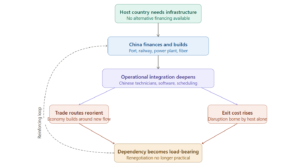 Renegotiation is only possible before the infrastructure becomes load-bearing.