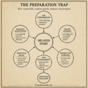 You Have Everything You Need to Start. That Is Why You Haven't. Research, caution, and optimization quietly converge until preparation starts replacing exposure to real feedback.