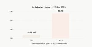 India Sector Analysis: Industrial Bottlenecks & Strategic Supply Chains Industry The Battery Sector India Is Paying China to Power Its Own Energy Transition