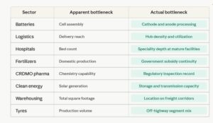 India Sector Analysis: Industrial Bottlenecks & Strategic Supply Chains Industry The Cross-Sector Pattern Bottleneck Control Is the Thesis