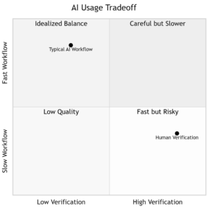The Tradeoff Between Workflow Speed And Careful Verification