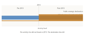 China Did Not Hide. The World Chose Not to Look. The activity line did not break in 2013. The declaration line did