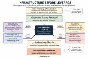 The debt is the receipt. The transaction was something else.Infrastructure becomes leverage when daily economic function grows dependent on staying connected.
