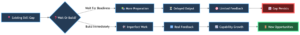 The gap closes through movement, not before it