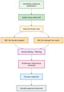 The hidden internal process where authentic preference gets filtered into socially acceptable behavior.