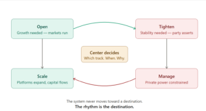 China's System Looks Contradictory Until You Realize Contradiction Is the System The rhythm is the destination.
