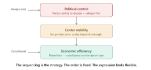 China's System Looks Contradictory Until You Realize Contradiction Is the System The sequencing is the strategy. The order is fixed. The expression looks flexible.