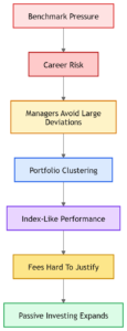 Why Active Management Collapsed