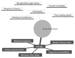 Why feeling familiar with information is not the same as storing it for retrieval later.