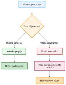 Why some students need more explanation while others need one hidden assumption corrected.